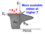 Schematic of the DOS at Au-S interface